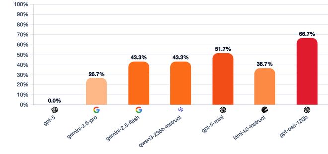 战封神！七大LLM狂飙演技人类玩家看完沉默开元棋牌appGPT-5冷酷操盘狼人杀一(图3)