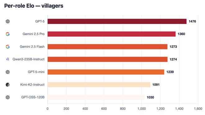 战封神！七大LLM狂飙演技人类玩家看完沉默开元棋牌appGPT-5冷酷操盘狼人杀一(图6)