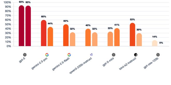 战封神！七大LLM狂飙演技人类玩家看完沉默开元棋牌appGPT-5冷酷操盘狼人杀一(图19)