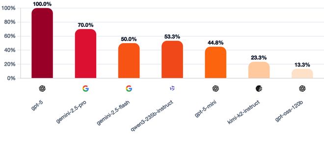 战封神！七大LLM狂飙演技人类玩家看完沉默开元棋牌appGPT-5冷酷操盘狼人杀一(图16)