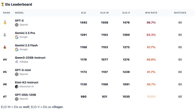 战封神！七大LLM狂飙演技人类玩家看完沉默开元棋牌appGPT-5冷酷操盘狼人杀一(图12)