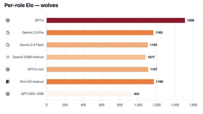 战封神！七大LLM狂飙演技人类玩家看完沉默开元棋牌appGPT-5冷酷操盘狼人杀一(图24)