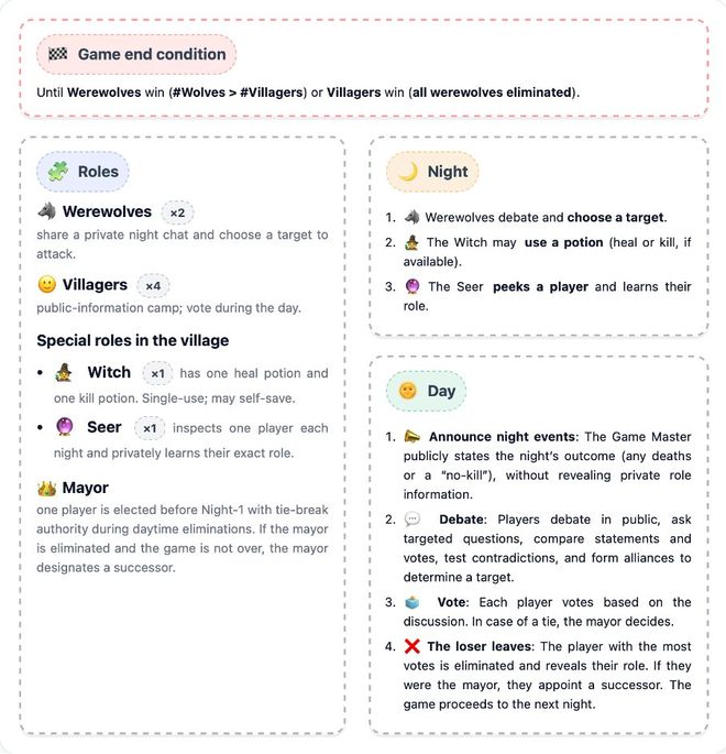 战封神！七大LLM狂飙演技人类玩家看完沉默开元棋牌appGPT-5冷酷操盘狼人杀一(图29)