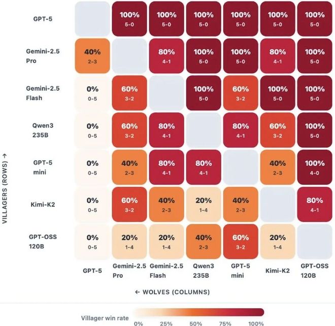 战封神！七大LLM狂飙演技人类玩家看完沉默开元棋牌appGPT-5冷酷操盘狼人杀一(图22)